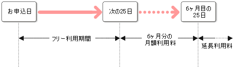 お申込日から戻る25日までは無料使用期間です。