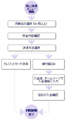 決済日でなくても、先払い決済ができます。